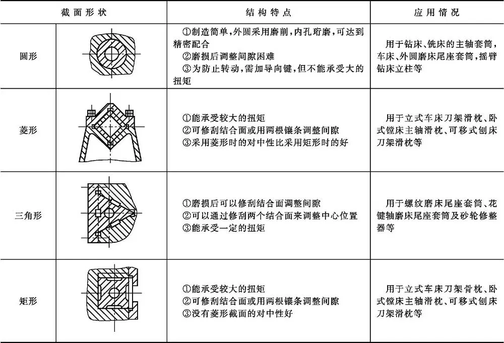 导轨式升降货梯厂家如何找_滑动导轨截面形状特点应用_普通滑动导轨结构设计