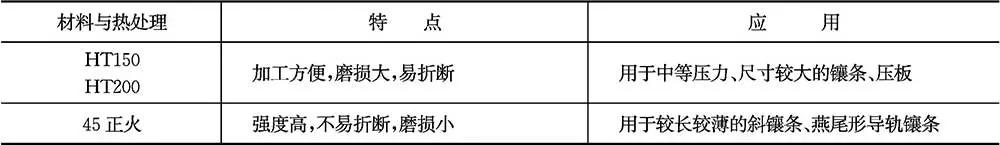 滑动导轨截面形状特点应用_普通滑动导轨结构设计_导轨式升降货梯厂家如何找